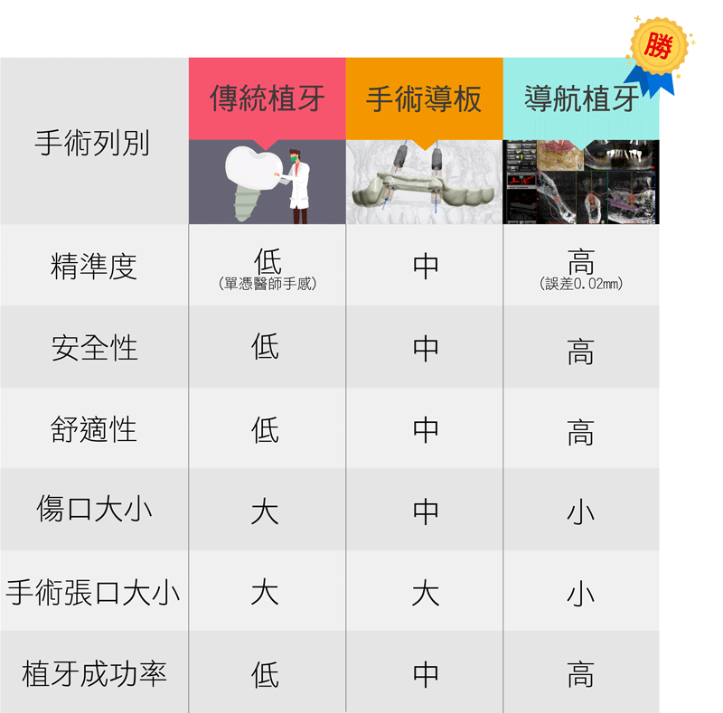 傳統植牙 VS 手術導板 VS 導航植牙
